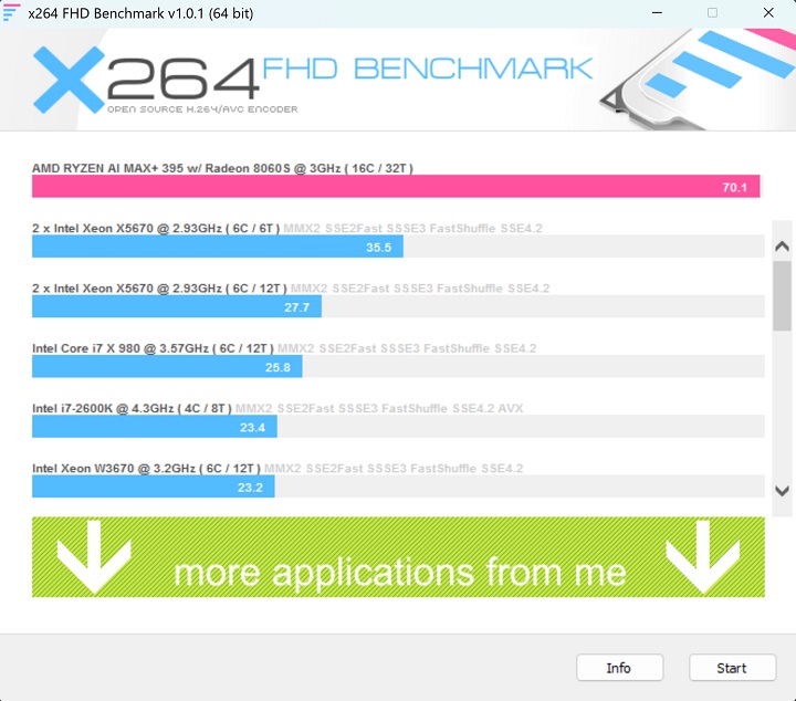 使用 X264 FHD Benchmark 進行 CPU 影音轉檔測試，Ryzen AI Max+ 395 獲得每秒 70.1fps 的處理能力。