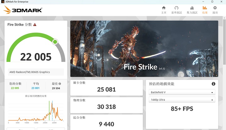 在 3DMark Fire Strike 下是模擬 Direct X 11 遊戲環境進行測試模式，獲得 22,005 分、85+FPS 效能表現。
