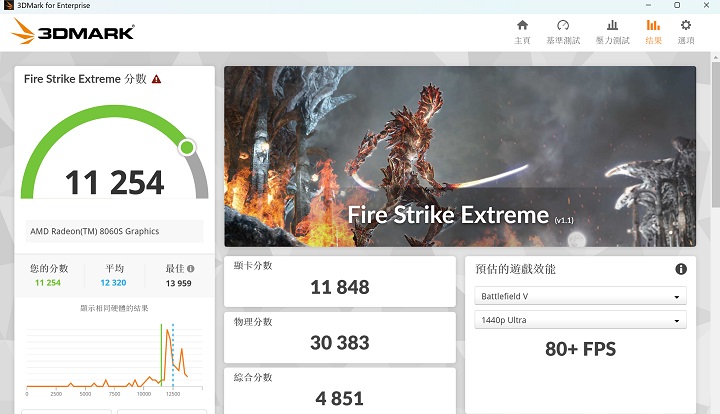 在 3DMark Fire Strike Extreme 模式測試下，會將畫面解析度從 1080p 提高至 2560×1440，在此獲得 11,254 分、80+FPS 效能表現。