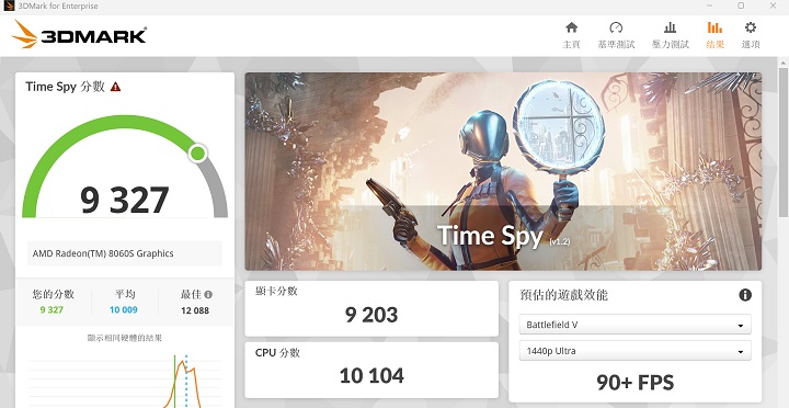 在 3DMark Time Spy 測試模式下，是模擬 DirectX 12 遊戲環境的測試條件，獲得 9,327 分、90+FPS 效能表現。