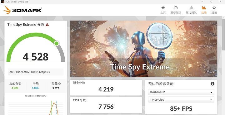 在 3DMark Time Spy Extreme 測試模式下，是模擬 DirectX 12 遊戲環境的測試條件，獲得 4,5682 分、85+FPS 效能表現。