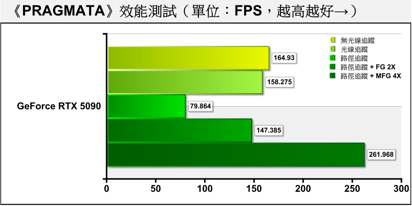 在GeForce RTX 5090的效能實測中，雖然開啟路徑追蹤之後會讓平均FPS效能下降至79.864幀，但是搭配DLSS 4（平衡模式）與4X多重畫格生成能將平均FPS效能推上261.968幀。