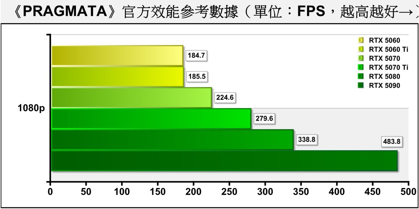 NVIDIA提供的參考效能，在使用AMD Ryzen 7 9800X3D處理器與開啟DLSS 4品質模式與4X多重畫格生成時，GeForce RTX 5060就能在1080p解析度提供184.7幀的FPS效能。
