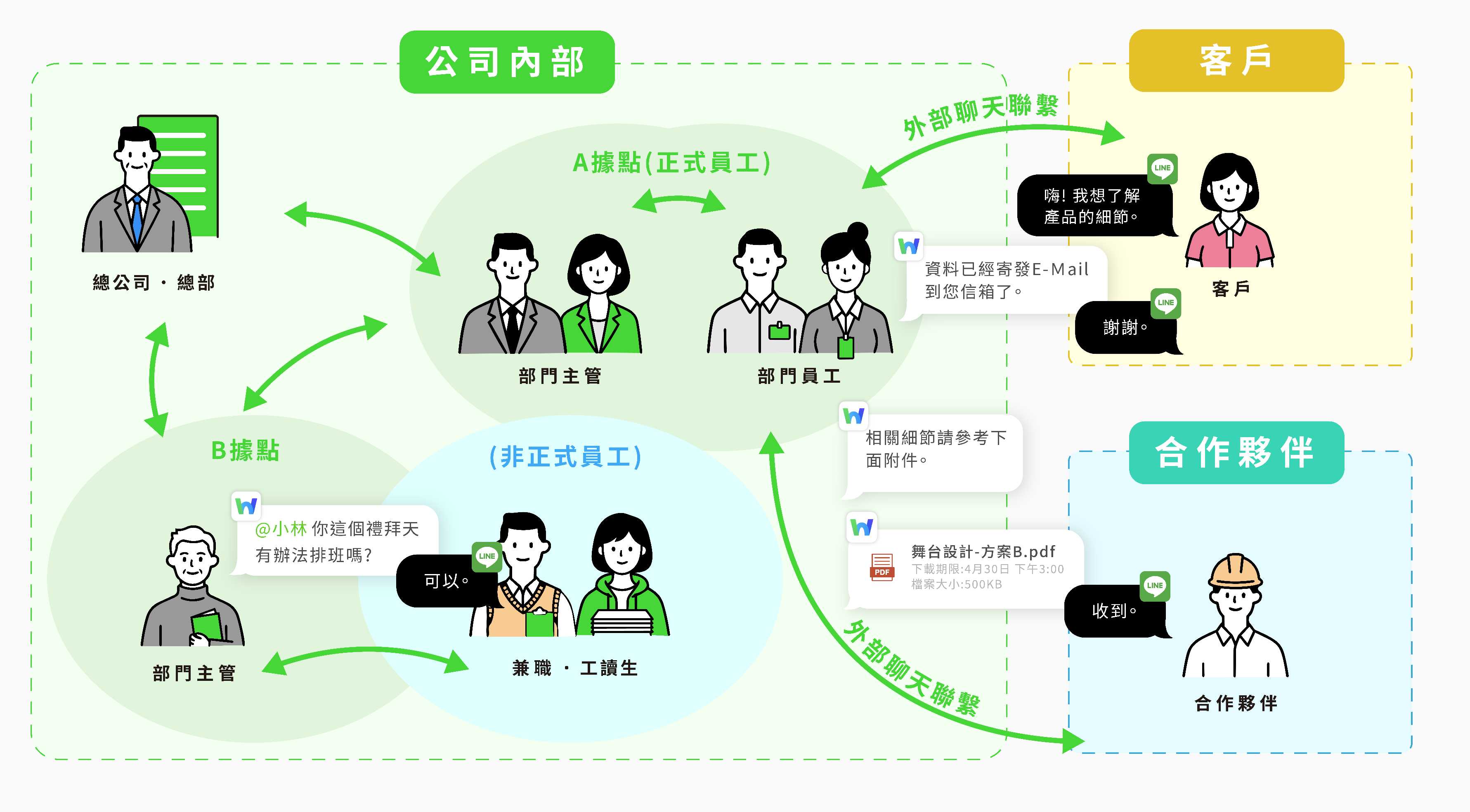 酷必資訊串聯 LINE WORKS 系統，在對話視窗可直接存取 ERP 與 CRM