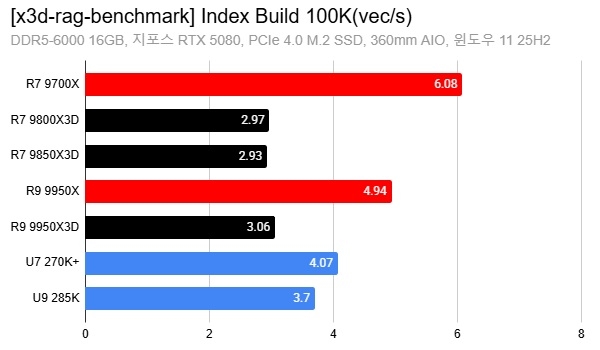 AMD X3D不只遊戲稱王！驚爆AI運算「隱藏神力」，效能狂飆88%！