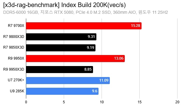 AMD X3D不只遊戲稱王！驚爆AI運算「隱藏神力」，效能狂飆88%！
