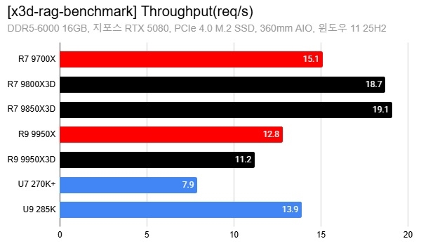 AMD X3D不只遊戲稱王！驚爆AI運算「隱藏神力」，效能狂飆88%！
