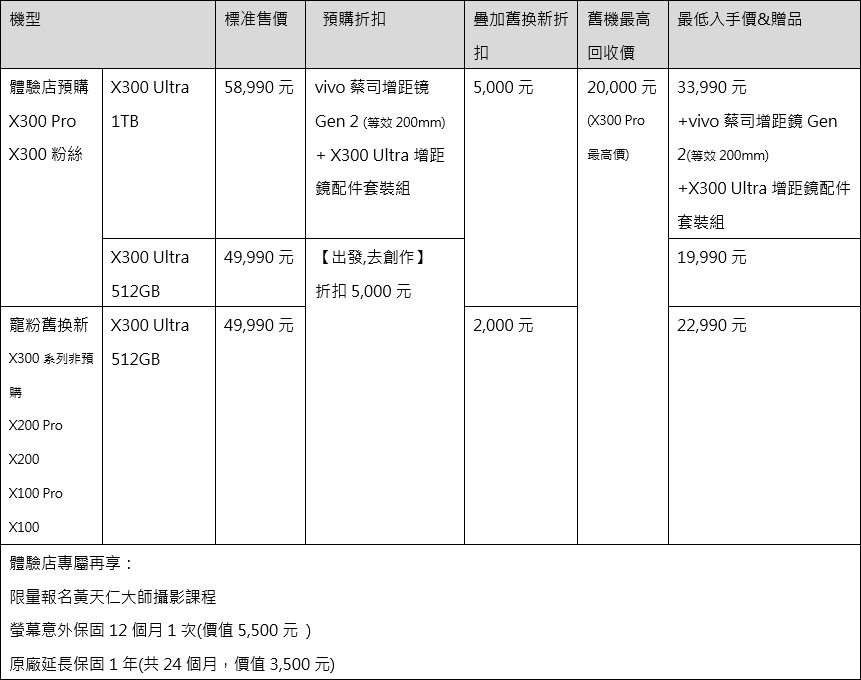 預購 100 小時完售！vivo X300 Ultra 1TB 版本搭增距鏡吸引專業玩家