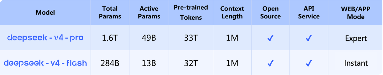DeepSeek 發佈 V4 系列預覽版：支援百萬長上下文，全面提升 Agent 與推理性能