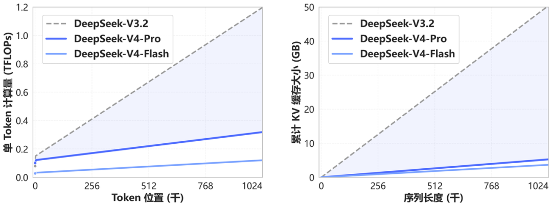 DeepSeek 發佈 V4 系列預覽版：支援百萬長上下文，全面提升 Agent 與推理性能