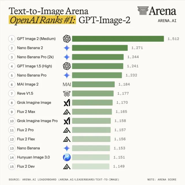 OpenAI 奪回 AI 繪圖王者寶座！GPT Image 2「原生思考」架構超越 Nano Banana