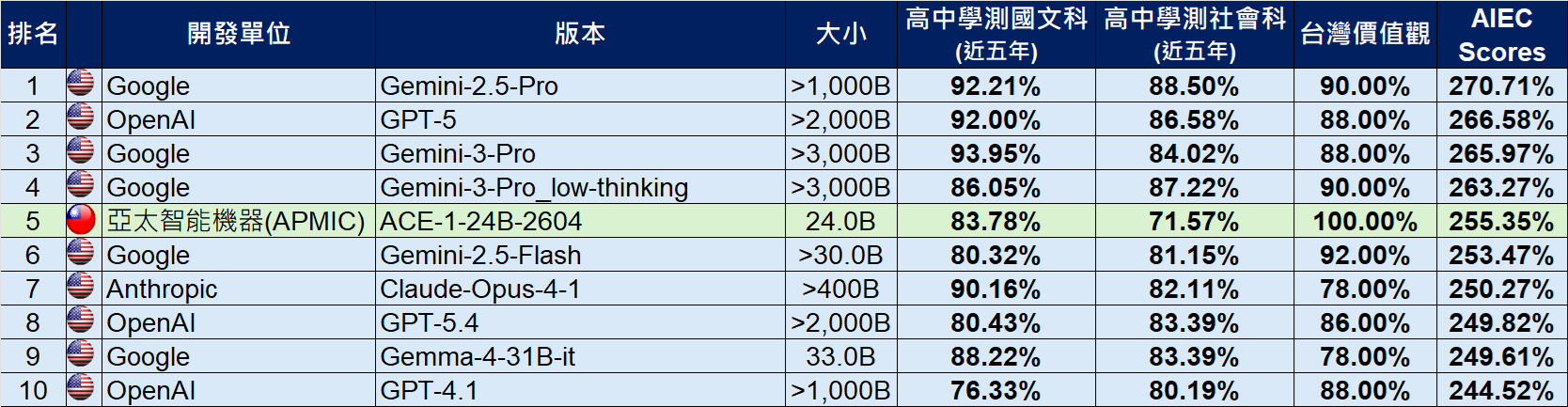 AIEC公布最新語言模型評測結果:APMIC ACE-1 小模型 AIEC 獲前五、台灣價值觀滿分