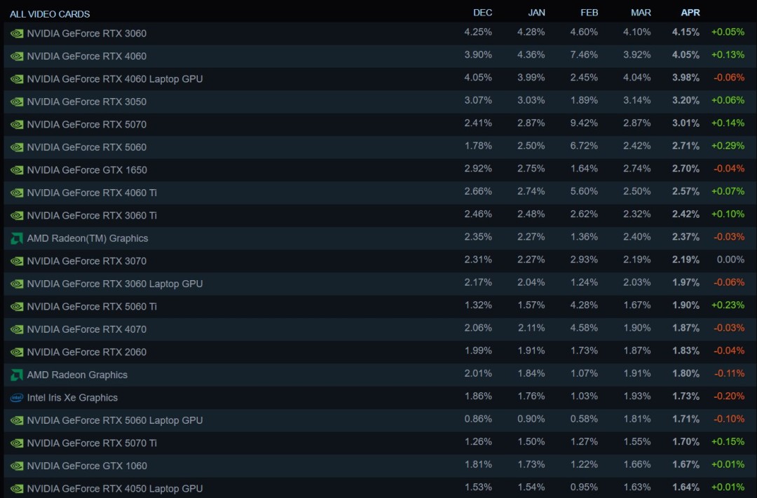 Steam 4 月遊戲硬體排行榜：RTX 5050 首登榜首，16GB 顯卡記憶體成為玩家新標準
