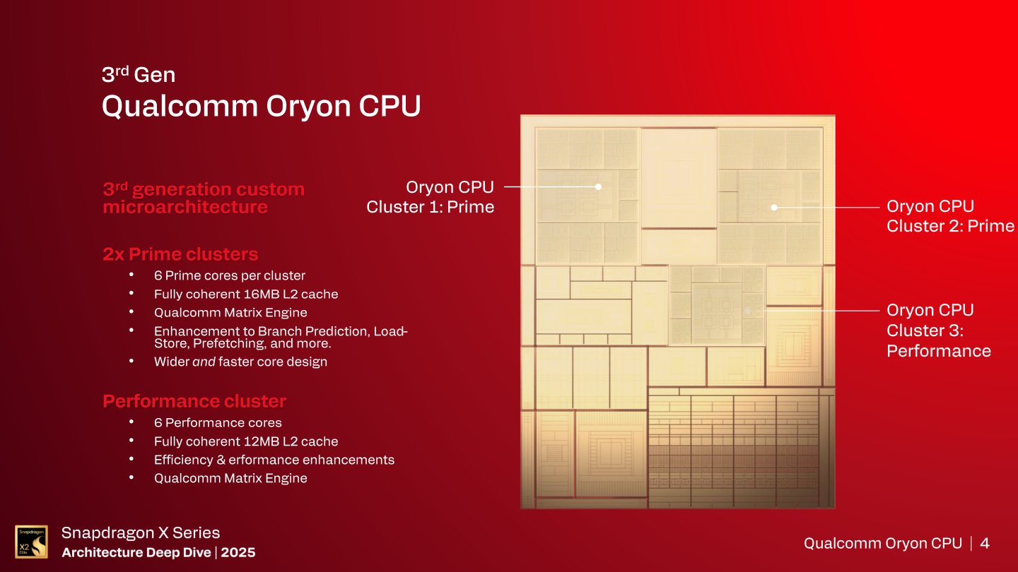 以這次測試的Snapdragon X2 Elite Extreme X2E-96-100為例，它具有2組Prime叢集搭配1組叢集Performance叢集，每個叢集都由6個處理器核心構成，整組SoC為18核18緒配置。