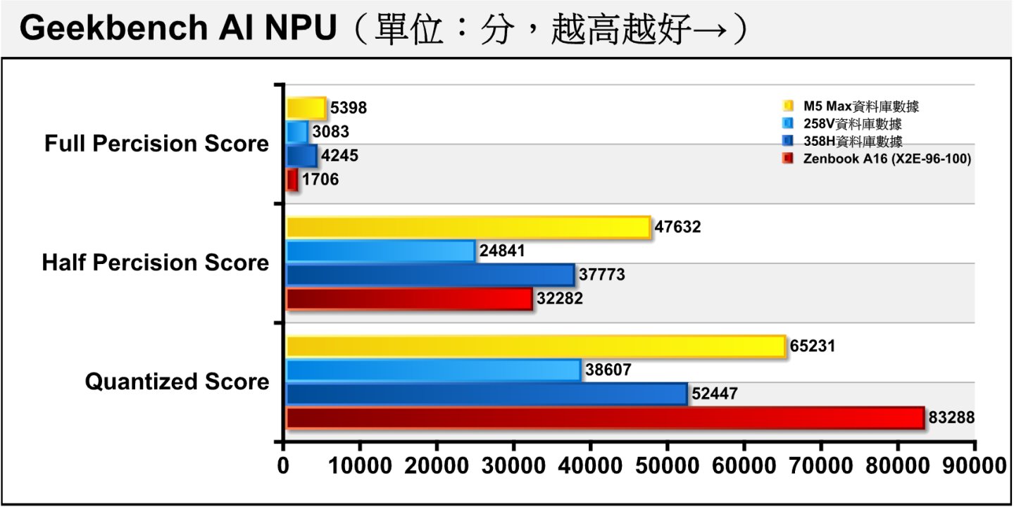 在Geekbench AI的NPU運算單元中，X2E-96-100在半精度資料類型就有不錯的表現，到了量化資料類型更是一舉超越M5 Max。由於測試不支援AMD Ryzen AI 9 HX 370的NPU，故成績從缺。（對照數據 1 2 3）