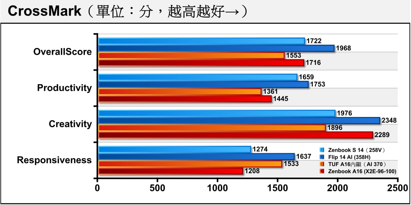 由於X2E-96-100無法執行PCMark 10測試，故以CrossMark驗證綜合效能表現。即便透過JIT方式轉譯x64架構程式，X2E-96-100的表現仍相當出色總分僅落後Core X7 358H約12.8%。
