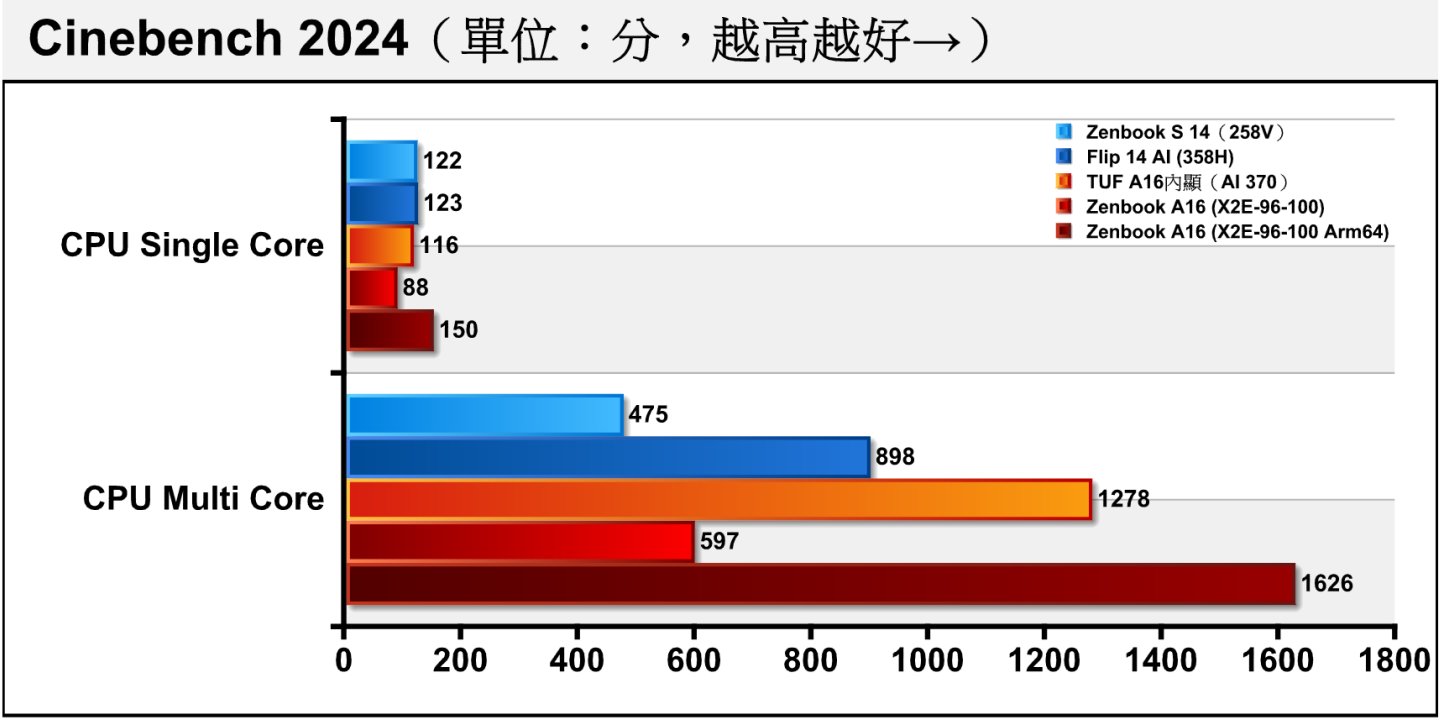 在Cinebench 2024處理器渲染測試中，筆者分別以x64與Arm64版本程式對X2E-96-100進行測試，可以看到使用Arm64版的時候表現相當出色，單核心領先第二名的Core X7 358H約21.95%，多核心則是領先第二名的Ryzen AI 9 HX 370約27.23%。
