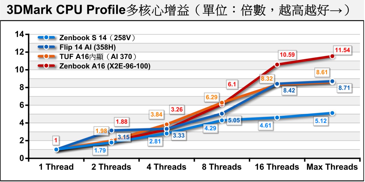 從多核心增益圖以表中可以看到，採用「12大6小」核心配置的X2E-96-100在Max執行緒的效能可達單執行緒的11.54倍，具有最高增益。