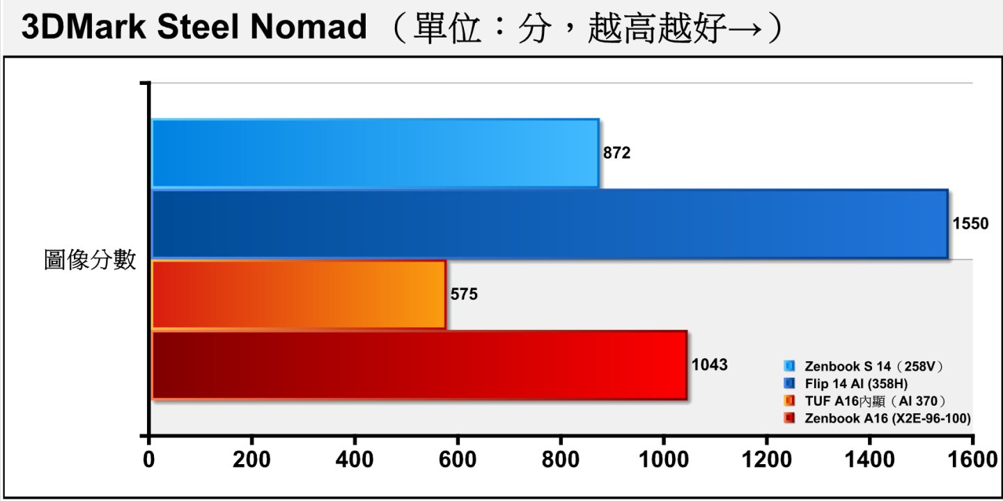 Steel Nomad採用DirectX 12繪圖API搭配4K解析度，雖然不使用光線追蹤技術，但具有目前最高的繪圖運算負載。X2E-96-100能夠超越Ryzen AI 9 HX 370。