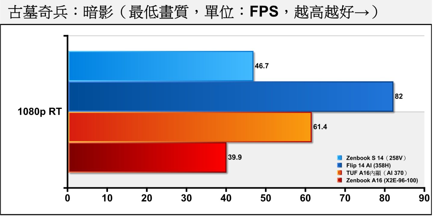 《古墓奇兵：暗影》開啟光線追蹤後，X2E-96-100的平均FSP仍可超過30幀最低門檻，雖然遊戲流暢度較低，但仍可接受。