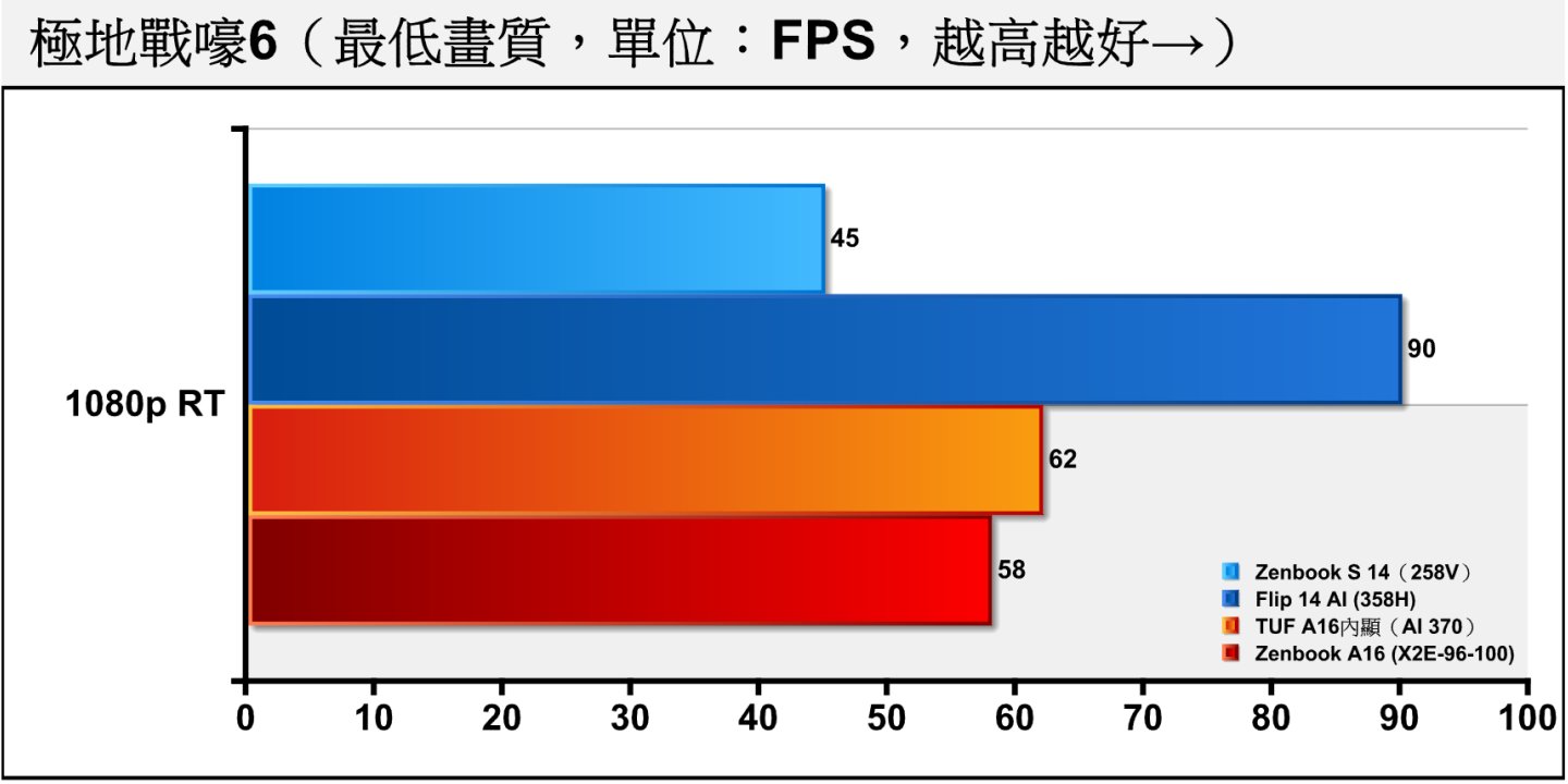 《極地戰嚎6》開啟光線追蹤後，X2E-96-100的平均FSP掉到58幀，也算是不錯的表現。