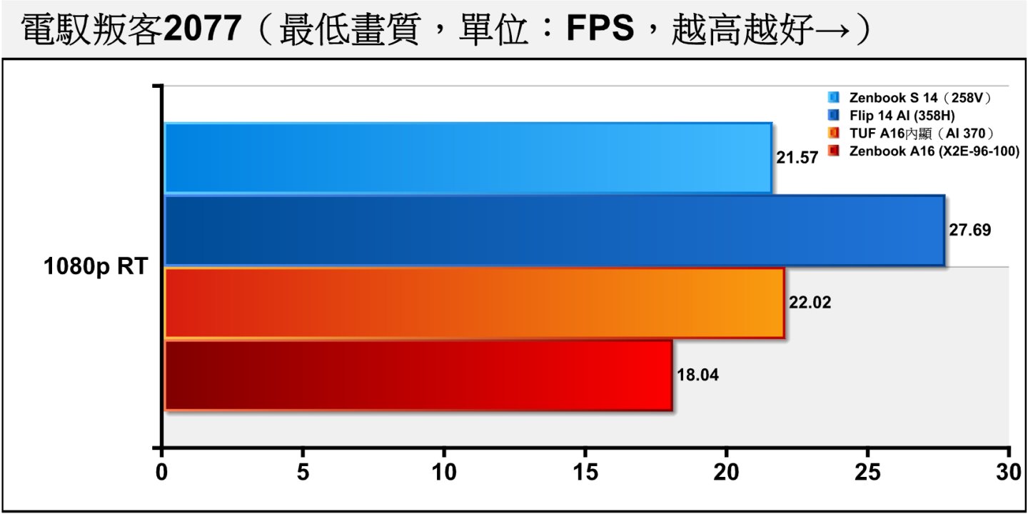 《電馭叛客2077》開啟光線追蹤後，X2E-96-100的平均FSP掉到18.04幀，遊戲將會有明顯卡頓感。
