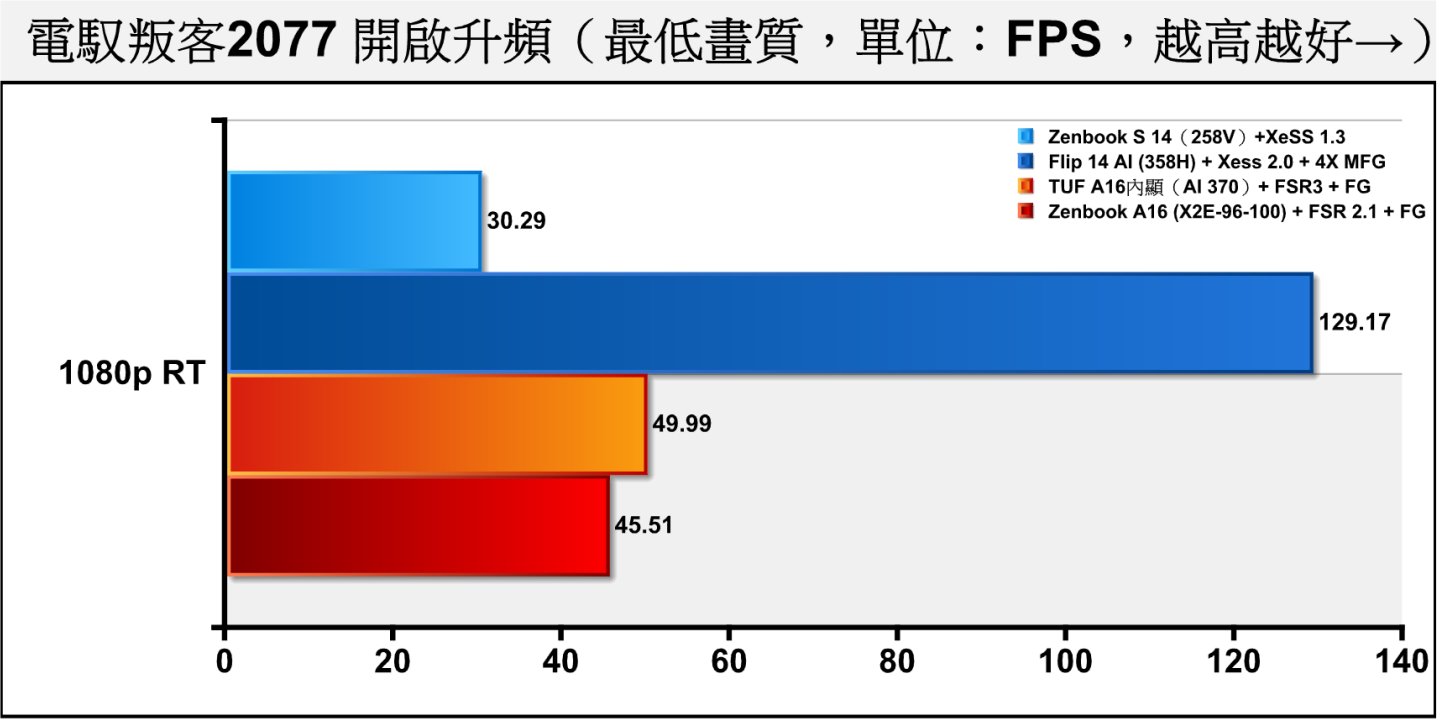 《電馭叛客2077》開啟光線追蹤搭配升頻，X2E-96-100的平均FSP由18.04幀提升至45.51幀，不但增益達到152.27%，也能突破30幀最低門檻。