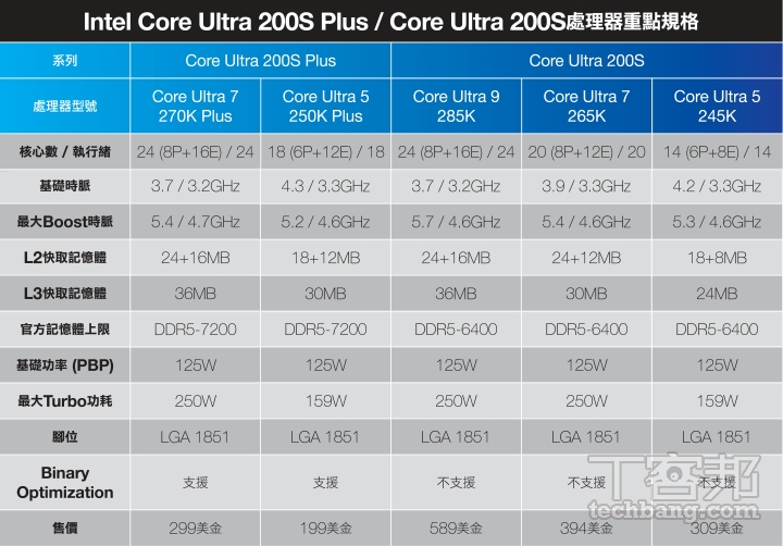 Intel Core Ultra 200S Plus 系列解析：多了 4 顆 E-Core 真的有感！270K Plus 效能大躍進