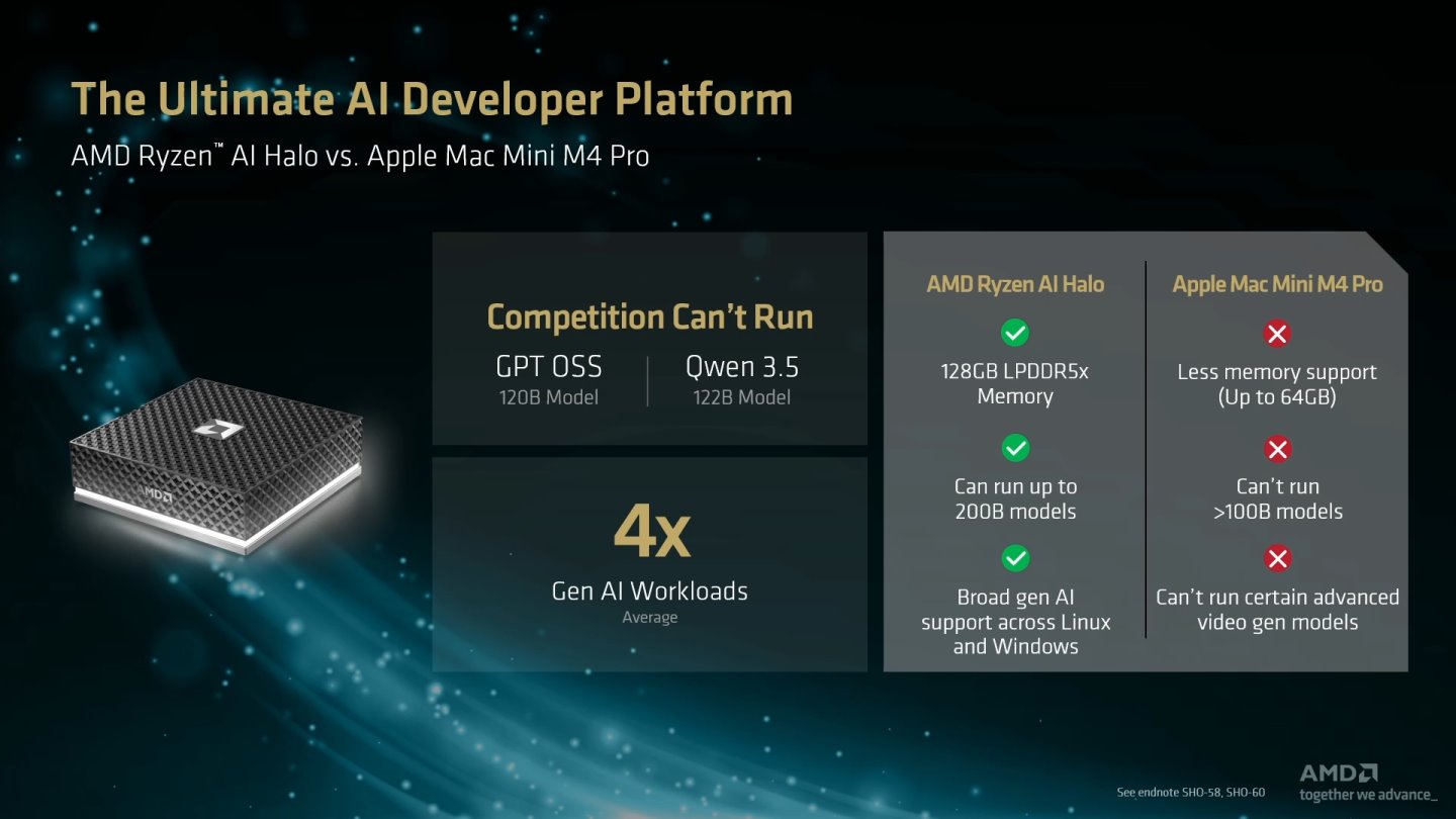 與Apple Mac Mini M4 Pro相比，Ryzen AI Halo有著記憶體容量更高的優勢，能夠執行參數量高達120B的大語言模型。