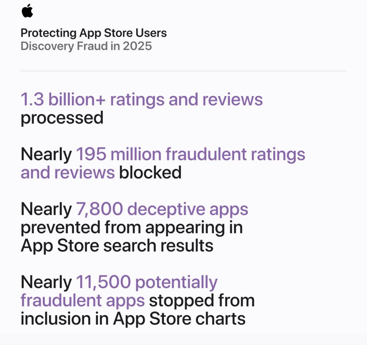 Apple 公布 App Store 2025 年打詐成果：攔阻 22 億美元詐欺交易、拒絕 200 萬款問題 App