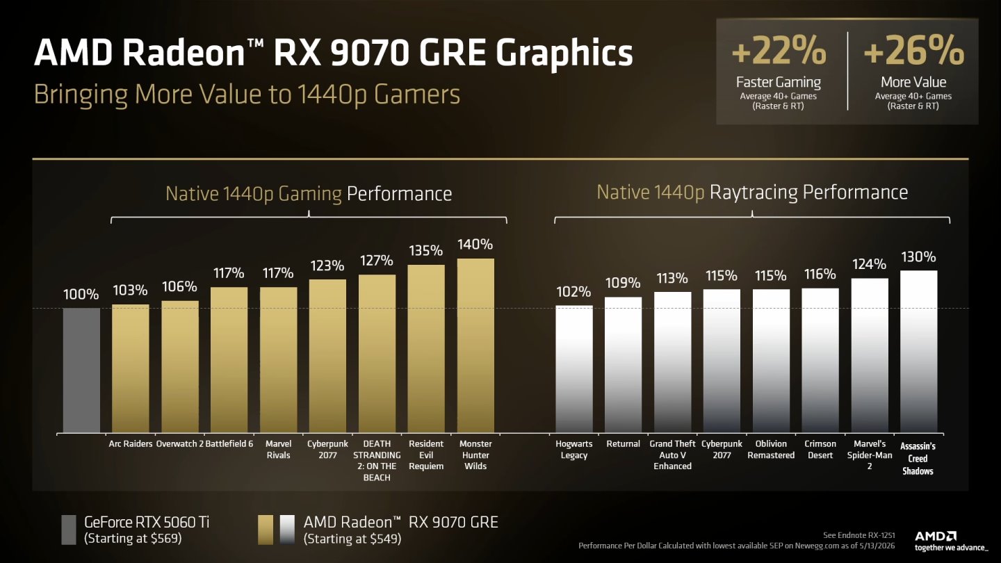 Radeon RX 9070 GRE與競爭對手NVIDIA GeForce RTX 5060 Ti相比，在超過30款遊戲的1080p平均效能領先10%。