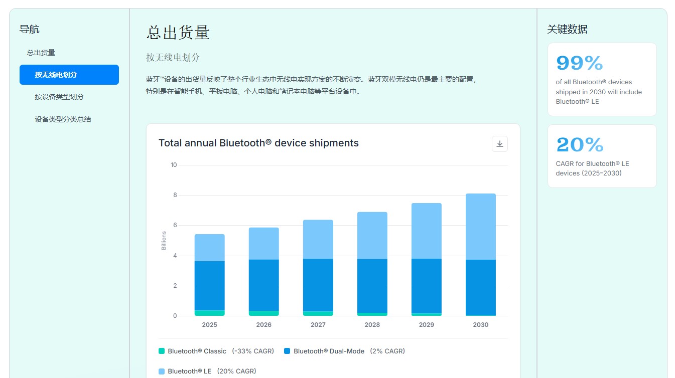 藍牙裝置出貨量 2030 年上看 81 億台,藍牙技術聯盟推出市場數據平台