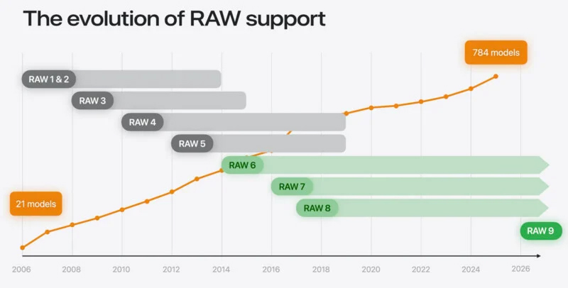 蘋果迎來十年來最大影像革新！全新 Core Image RAW 9 解碼引擎登場