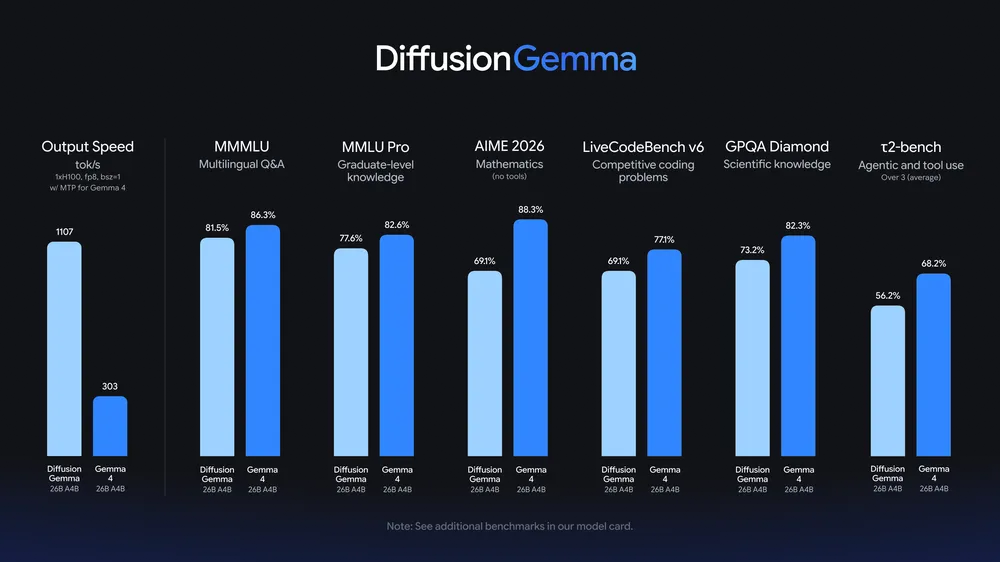 Google 推出 DiffusionGemma 實驗模型,文字生成速度最高快 4 倍