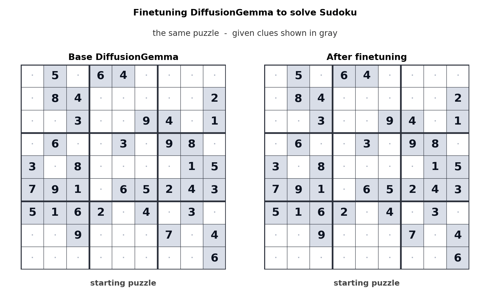 Google 推出 DiffusionGemma 實驗模型,文字生成速度最高快 4 倍