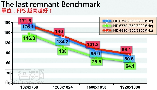 AMD 新舊 800SP 顯卡對決，新中階 v.s 舊旗艦怎麼選？