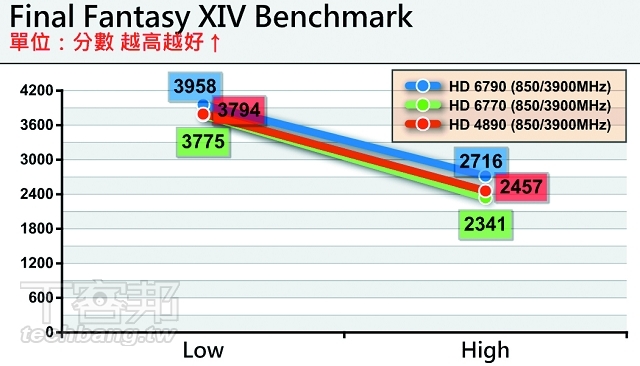 AMD 新舊 800SP 顯卡對決，新中階 v.s 舊旗艦怎麼選？