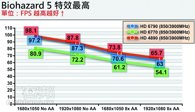 AMD 新舊 800SP 顯卡對決，新中階 v.s 舊旗艦怎麼選？