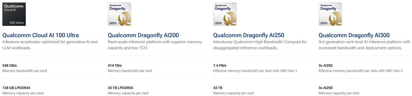 Qualcomm之AI100、AI200、AI250、AI300等例代產品記憶體頻寬、容量對照表。