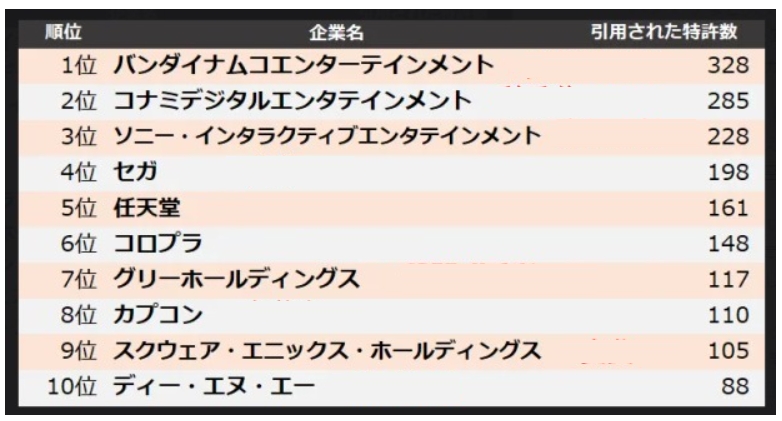 日本遊戲專利影響力排行榜出爐:任天堂竟只排第五、冠軍是這家