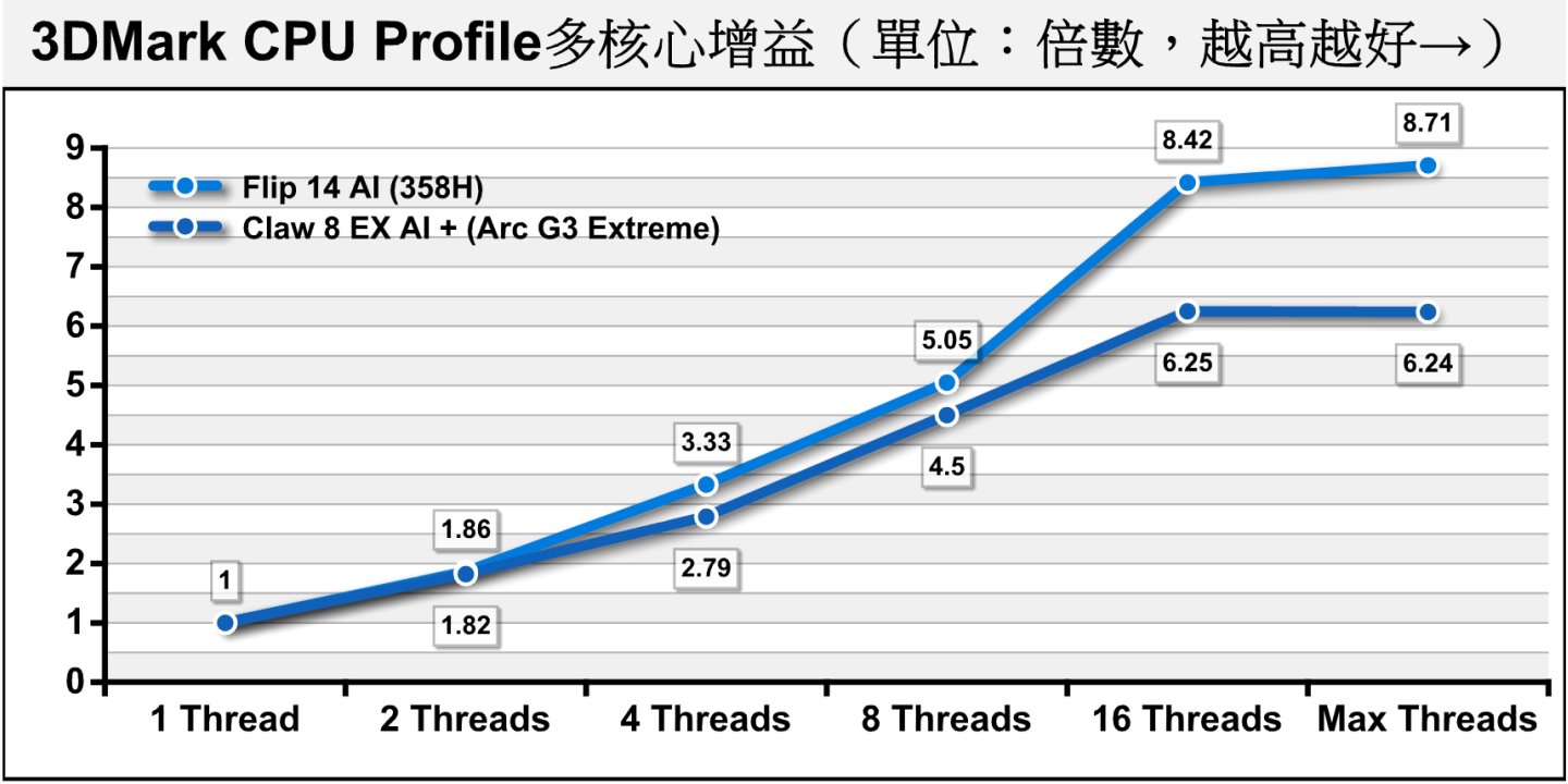 從多核心效能增益走勢可以明顯看出差距。Arc G3 Extreme與358H在1、2條執行緒的成長幅度相當接近，但是到了4條執行緒之後Arc G3 Extreme則因缺少2組P-Core而被拉開，另一方面在8、16條執行緒之間的成長幅度也因Arc G3 Extreme為14核14緒配置而受到限制。