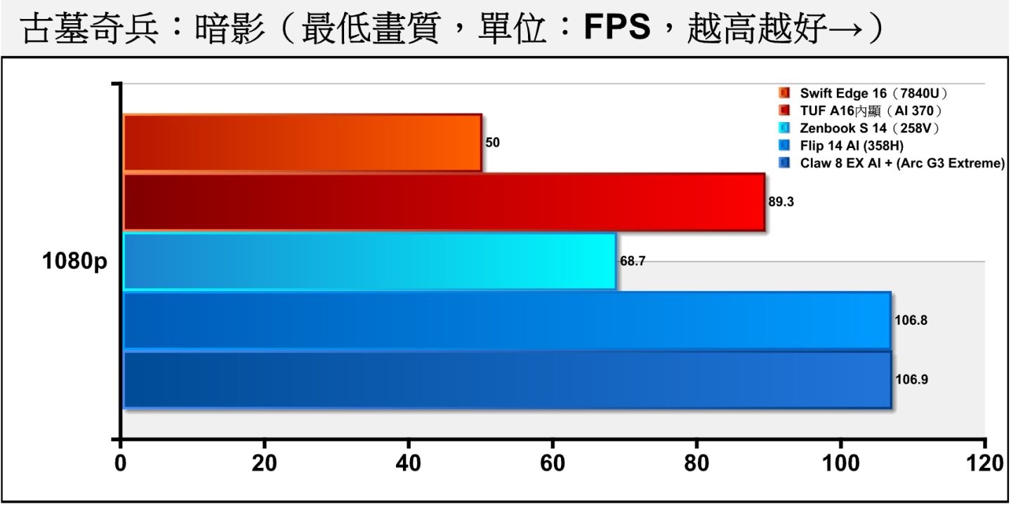 《古墓奇兵：暗影》在關閉光線追蹤時，Arc G3 Extreme與358H的表現相當接近。