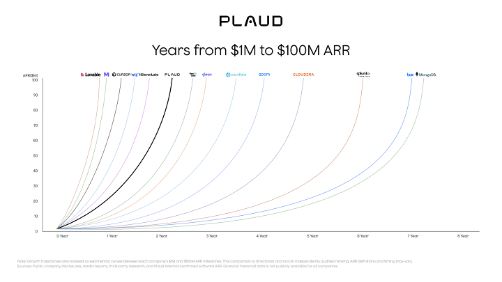 Plaud AI 筆記裝置迎來更新!正式支援閩南語語音轉寫,地方訪談、長輩對話也能精準記錄
