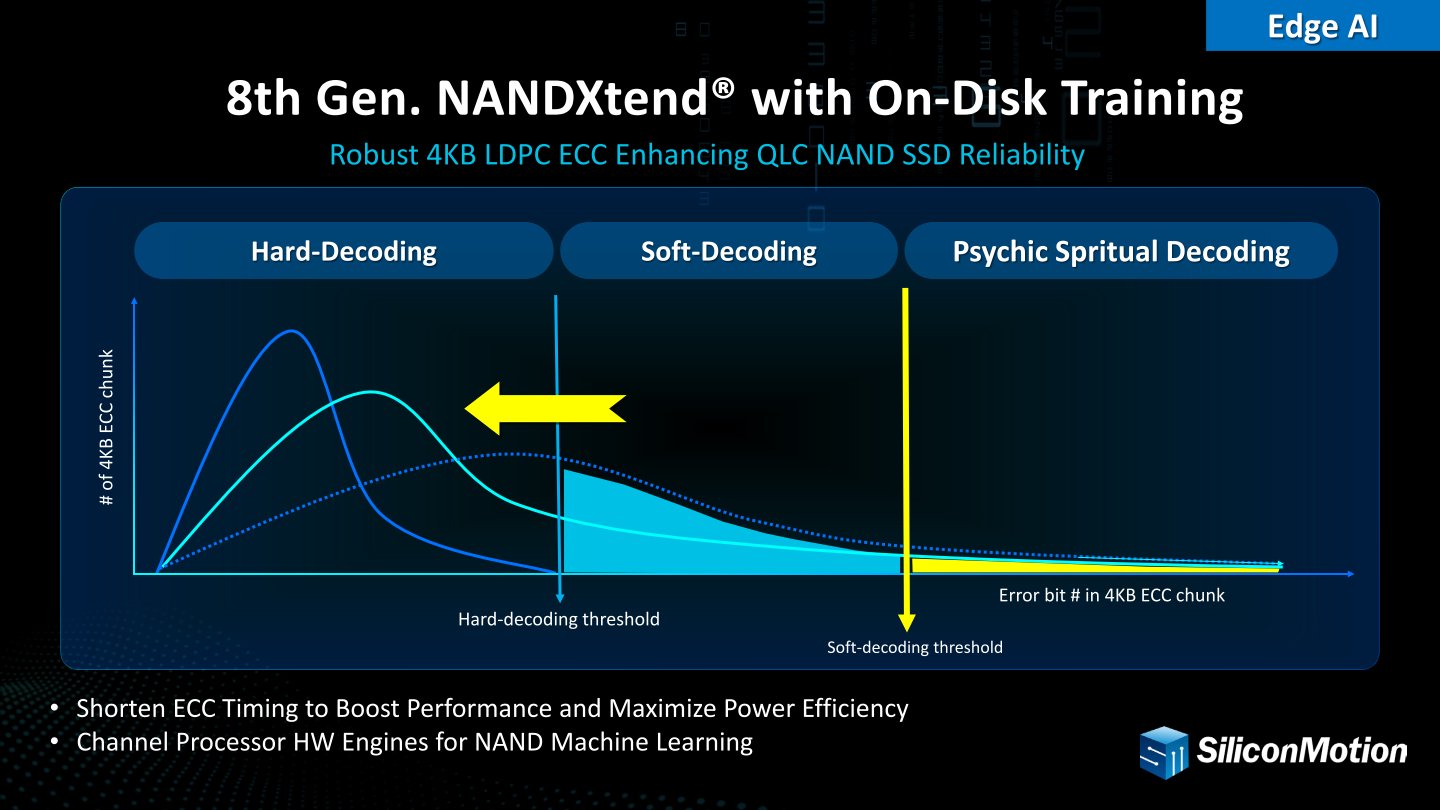 SMI自家研發的第8代NANDXtend技術能透過強化的錯誤校正功能延長NAND顆粒的讀寫壽命,縮短ECC錯誤校正碼的運算時間也有助於提高效能與省電。