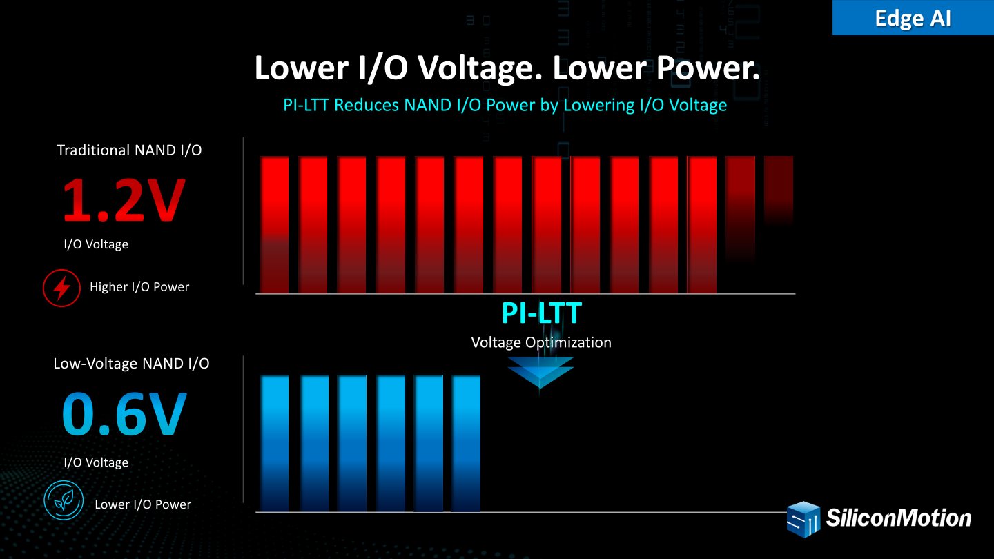 PI-LTT則讓NAND顆粒以較低的電壓運作,有助於進一步節省全碟功耗。