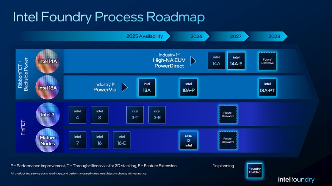 Intel 1.4奈米進化版「14A2」製程效能狂飆、力抗台積電與三星