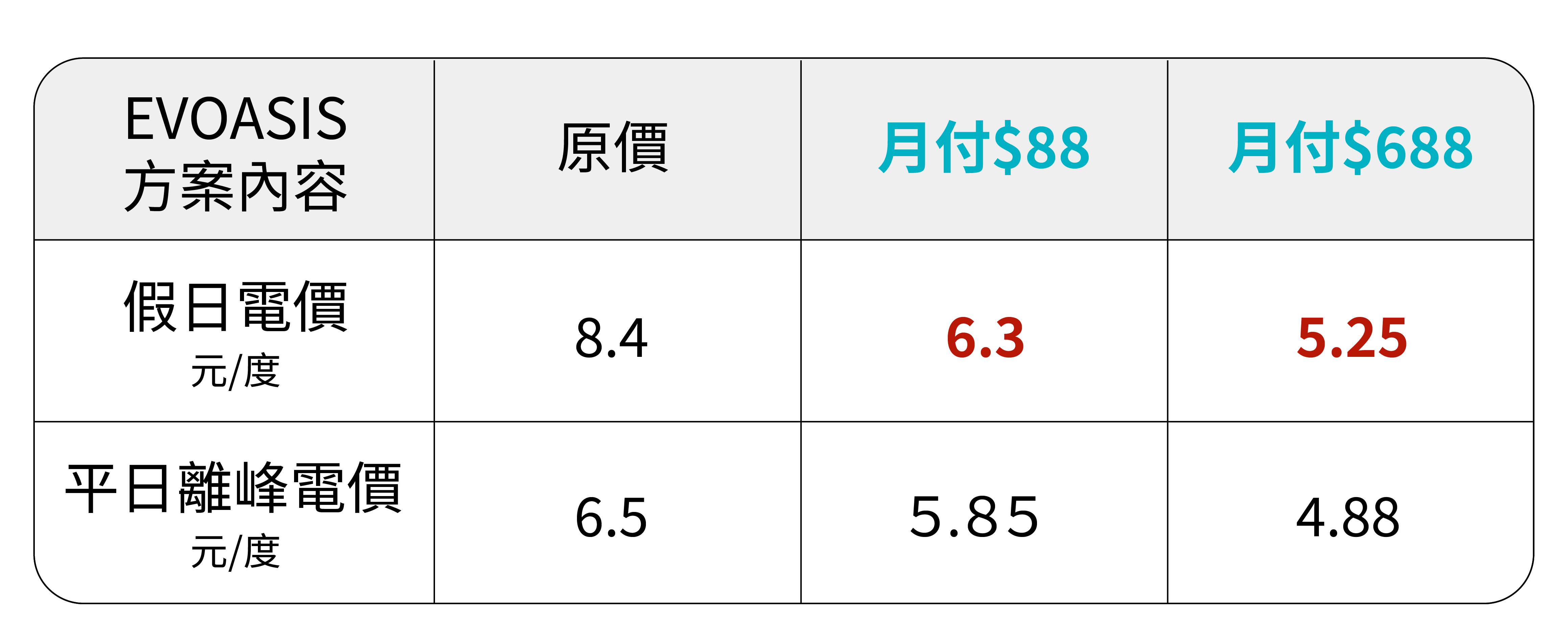 EVOASIS 推出假日充電優惠活動,訂閱會員每度電最低 5.25 元