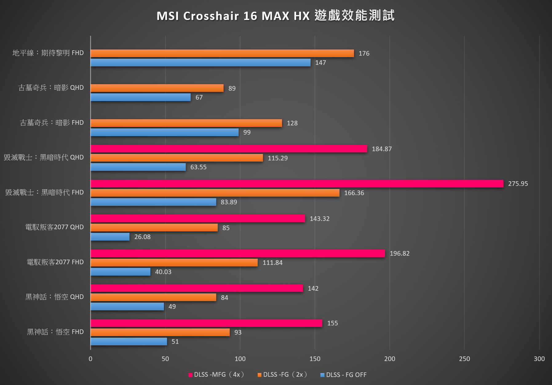 MSI Crosshair 16 MAX HX 遊戲效能測試成績一覽。
