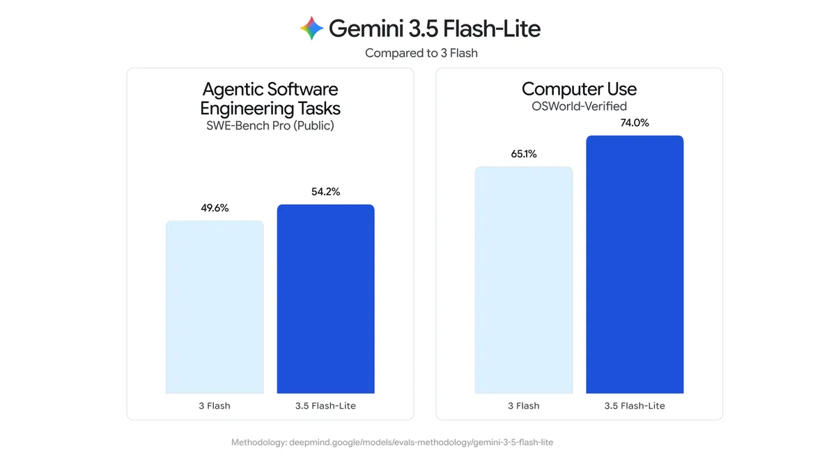 不是 3.5 Pro！Google 推出全新 Gemini 3.6 Flash、3.5 Flash-Lite 與 3.5 Flash Cyber 模型
