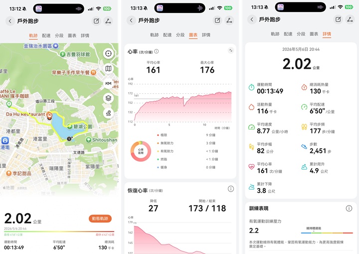 從「華為運動健康」App 的地圖軌跡來看，整趟路線的線條非常平滑貼合實際路徑，沒有出現任何突發性的直線漂移或軌跡亂跳現象。當遇到衛星信號盲區時，手錶會傳出語音訊息提醒，當重新恢復衛星訊號後，手錶能無縫接軌並快速校正軌跡。